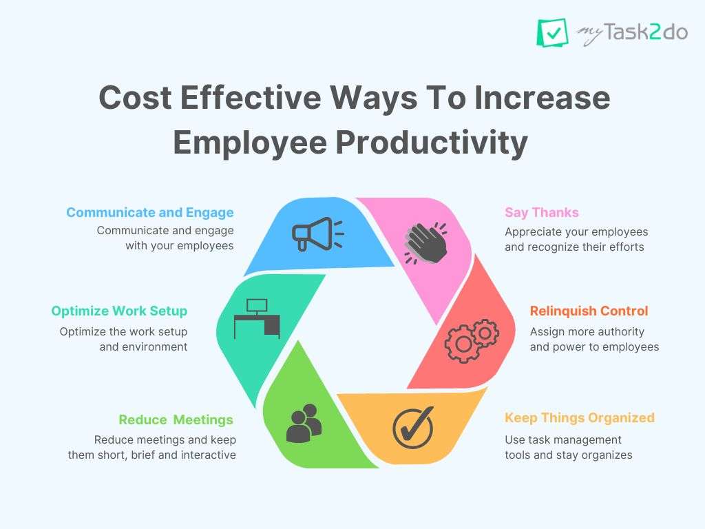 This is a diagram that shows the ways in which employee productivity can be increased without breaking the bank.